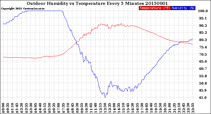 Milwaukee Weather Outdoor Humidity<br>vs Temperature<br>Every 5 Minutes