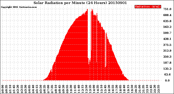 Milwaukee Weather Solar Radiation<br>per Minute<br>(24 Hours)