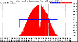 Milwaukee Weather Solar Radiation<br>& Day Average<br>per Minute<br>(Today)