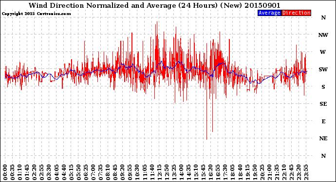 Milwaukee Weather Wind Direction<br>Normalized and Average<br>(24 Hours) (New)