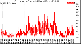 Milwaukee Weather Wind Speed<br>by Minute<br>(24 Hours) (New)