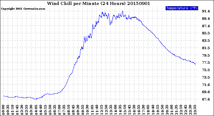 Milwaukee Weather Wind Chill<br>per Minute<br>(24 Hours)