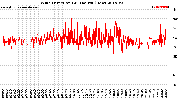 Milwaukee Weather Wind Direction<br>(24 Hours) (Raw)