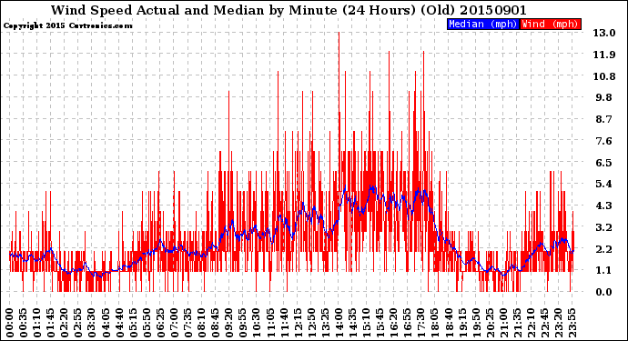 Milwaukee Weather Wind Speed<br>Actual and Median<br>by Minute<br>(24 Hours) (Old)