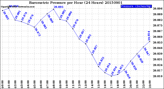 Milwaukee Weather Barometric Pressure<br>per Hour<br>(24 Hours)