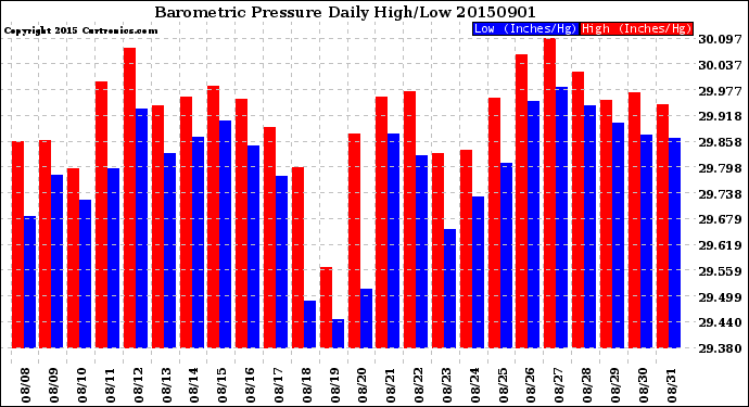 Milwaukee Weather Barometric Pressure<br>Daily High/Low