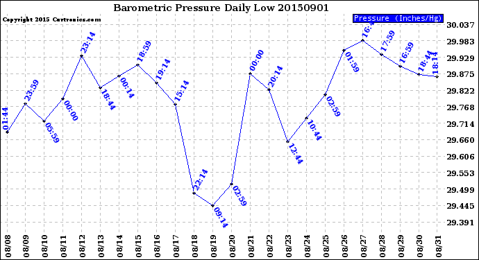 Milwaukee Weather Barometric Pressure<br>Daily Low