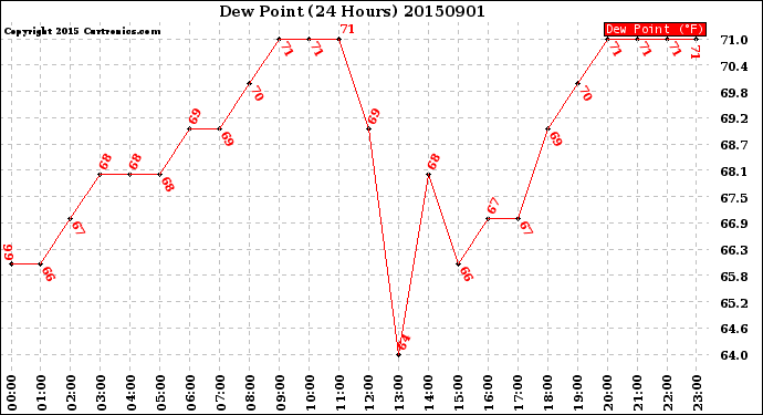 Milwaukee Weather Dew Point<br>(24 Hours)