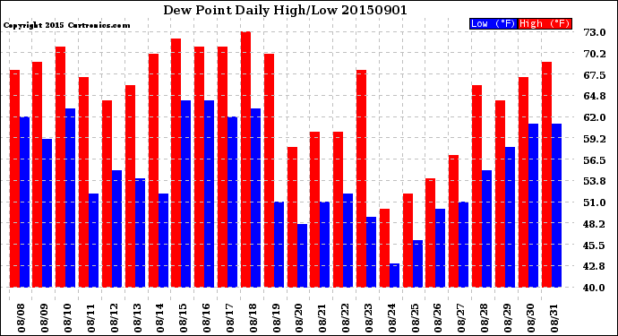 Milwaukee Weather Dew Point<br>Daily High/Low