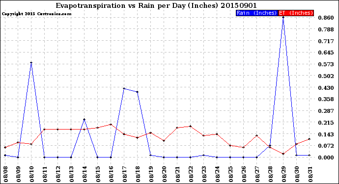 Milwaukee Weather Evapotranspiration<br>vs Rain per Day<br>(Inches)