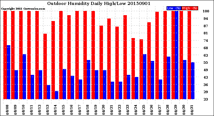 Milwaukee Weather Outdoor Humidity<br>Daily High/Low