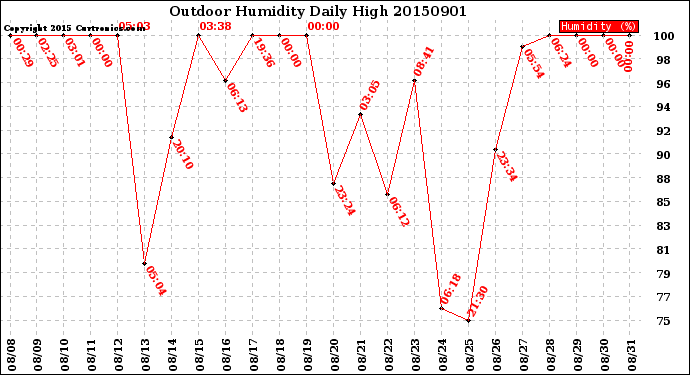 Milwaukee Weather Outdoor Humidity<br>Daily High