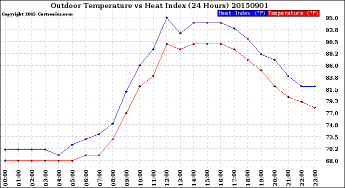 Milwaukee Weather Outdoor Temperature<br>vs Heat Index<br>(24 Hours)