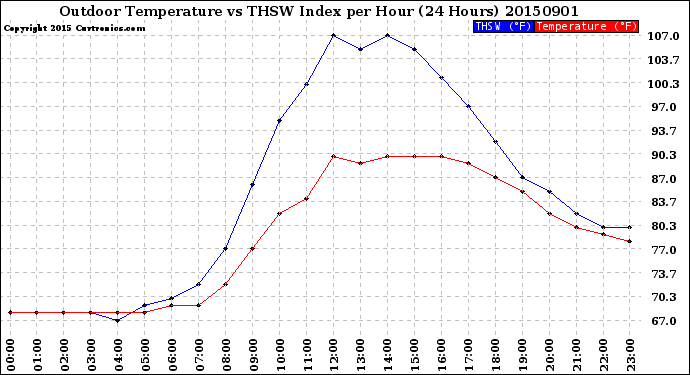 Milwaukee Weather Outdoor Temperature<br>vs THSW Index<br>per Hour<br>(24 Hours)