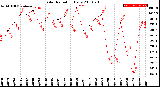 Milwaukee Weather Solar Radiation<br>Daily