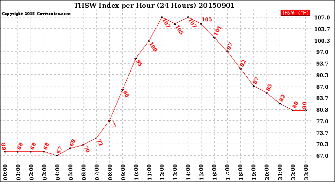 Milwaukee Weather THSW Index<br>per Hour<br>(24 Hours)