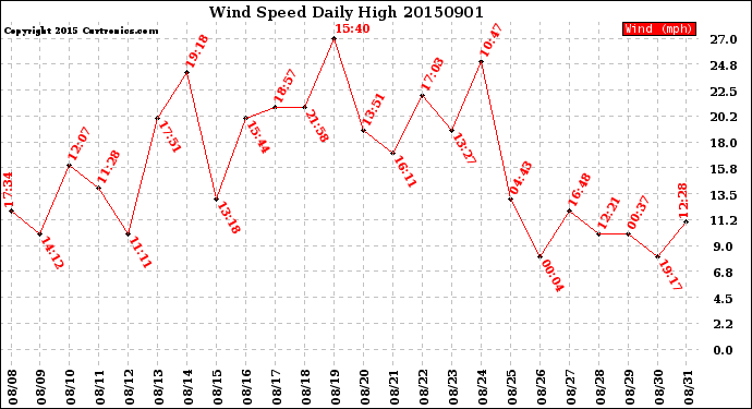 Milwaukee Weather Wind Speed<br>Daily High