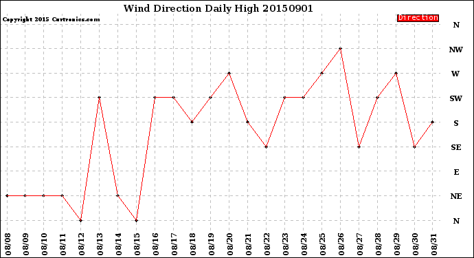 Milwaukee Weather Wind Direction<br>Daily High