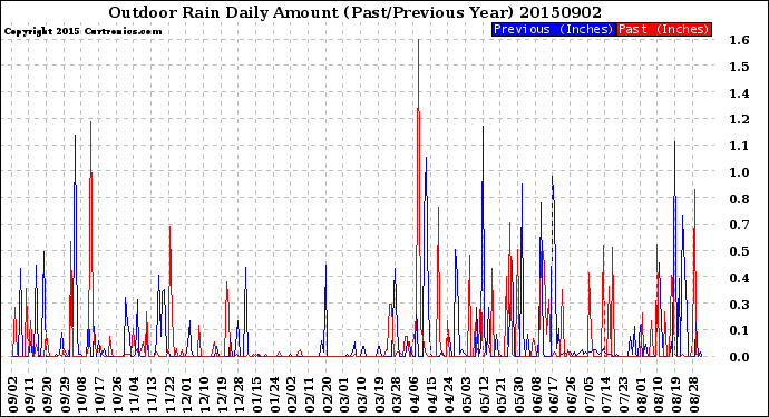 Milwaukee Weather Outdoor Rain<br>Daily Amount<br>(Past/Previous Year)