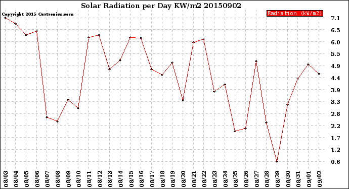 Milwaukee Weather Solar Radiation<br>per Day KW/m2