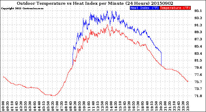 Milwaukee Weather Outdoor Temperature<br>vs Heat Index<br>per Minute<br>(24 Hours)