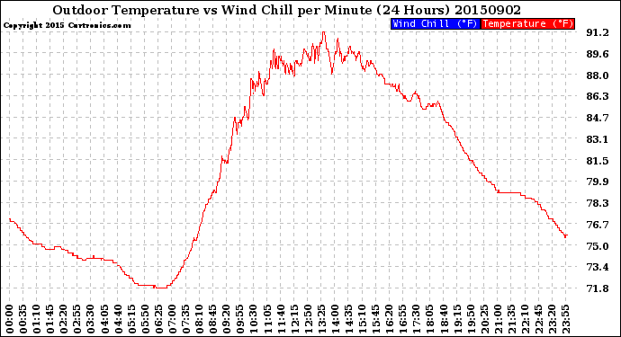 Milwaukee Weather Outdoor Temperature<br>vs Wind Chill<br>per Minute<br>(24 Hours)