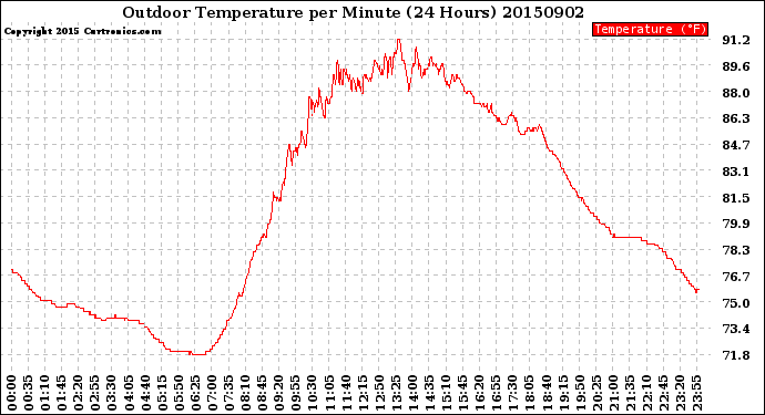 Milwaukee Weather Outdoor Temperature<br>per Minute<br>(24 Hours)