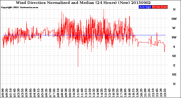 Milwaukee Weather Wind Direction<br>Normalized and Median<br>(24 Hours) (New)