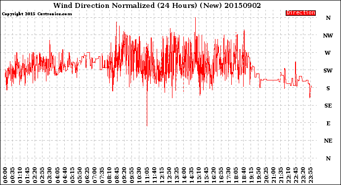 Milwaukee Weather Wind Direction<br>Normalized<br>(24 Hours) (New)