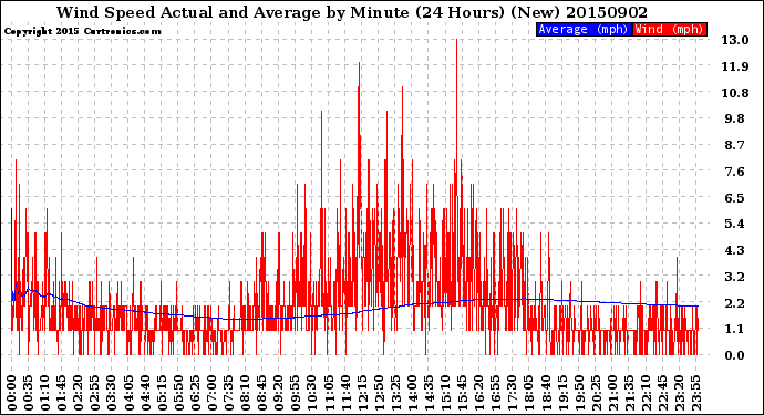 Milwaukee Weather Wind Speed<br>Actual and Average<br>by Minute<br>(24 Hours) (New)