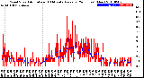 Milwaukee Weather Wind Speed<br>Actual and 10 Minute<br>Average<br>(24 Hours) (New)