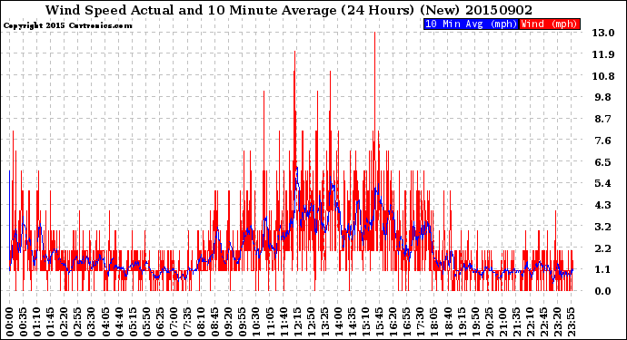 Milwaukee Weather Wind Speed<br>Actual and 10 Minute<br>Average<br>(24 Hours) (New)