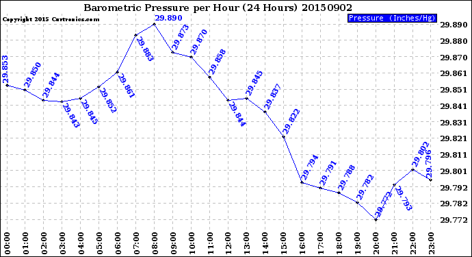 Milwaukee Weather Barometric Pressure<br>per Hour<br>(24 Hours)