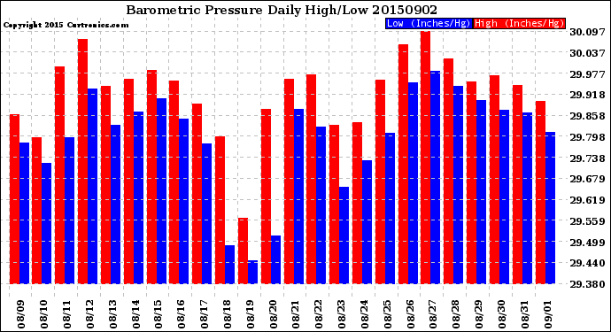 Milwaukee Weather Barometric Pressure<br>Daily High/Low