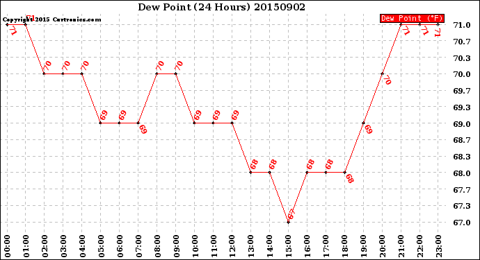 Milwaukee Weather Dew Point<br>(24 Hours)