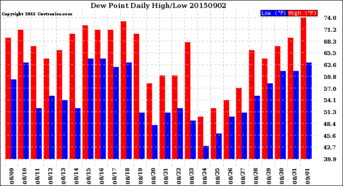 Milwaukee Weather Dew Point<br>Daily High/Low