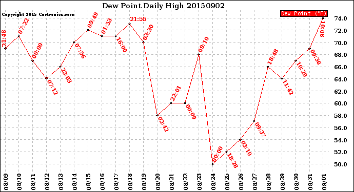 Milwaukee Weather Dew Point<br>Daily High