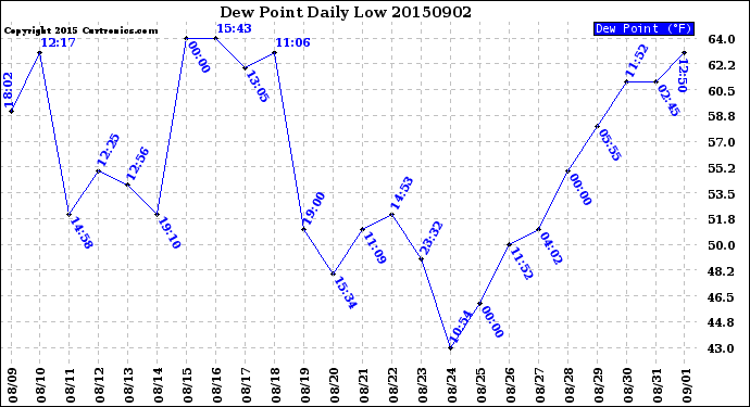 Milwaukee Weather Dew Point<br>Daily Low