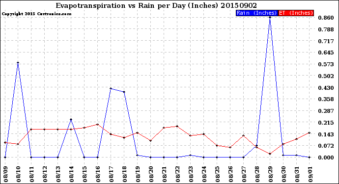 Milwaukee Weather Evapotranspiration<br>vs Rain per Day<br>(Inches)