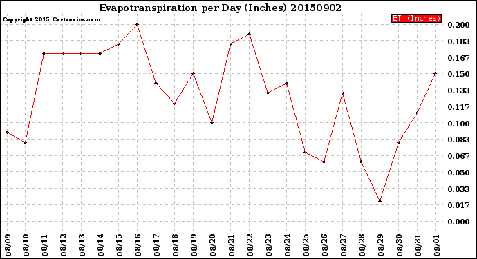 Milwaukee Weather Evapotranspiration<br>per Day (Inches)