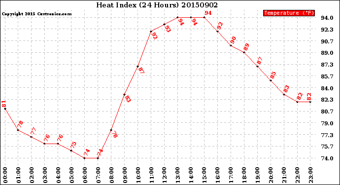 Milwaukee Weather Heat Index<br>(24 Hours)