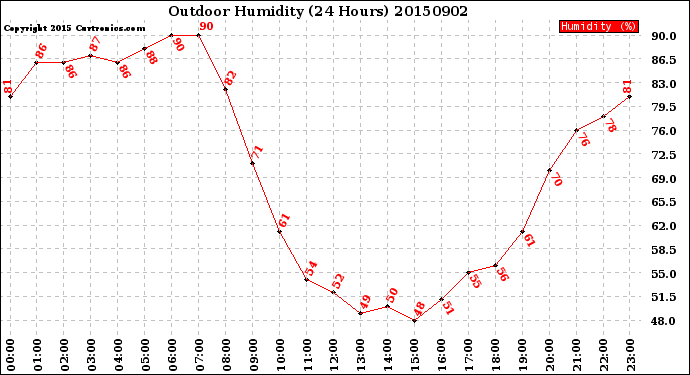 Milwaukee Weather Outdoor Humidity<br>(24 Hours)