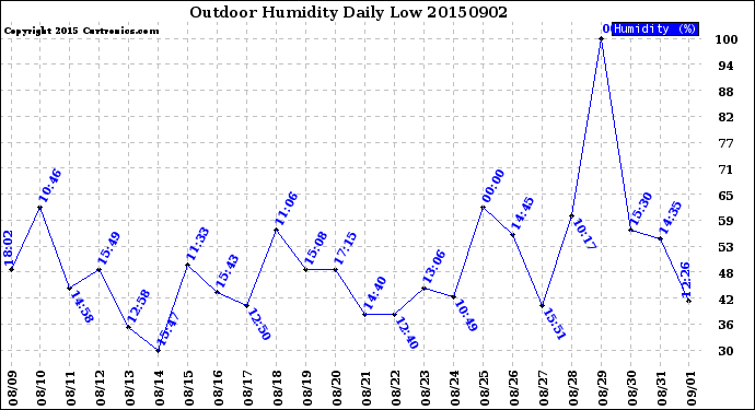 Milwaukee Weather Outdoor Humidity<br>Daily Low