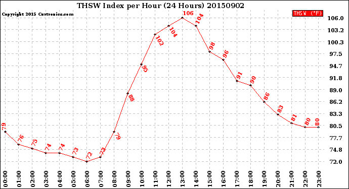 Milwaukee Weather THSW Index<br>per Hour<br>(24 Hours)