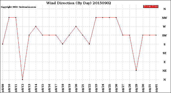 Milwaukee Weather Wind Direction<br>(By Day)