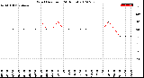 Milwaukee Weather Wind Direction<br>(24 Hours)