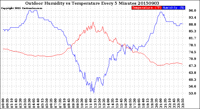 Milwaukee Weather Outdoor Humidity<br>vs Temperature<br>Every 5 Minutes