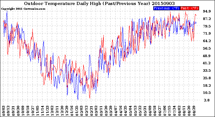 Milwaukee Weather Outdoor Temperature<br>Daily High<br>(Past/Previous Year)