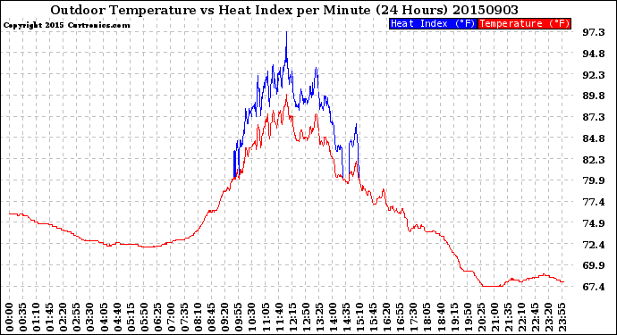 Milwaukee Weather Outdoor Temperature<br>vs Heat Index<br>per Minute<br>(24 Hours)