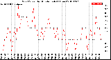 Milwaukee Weather Wind Speed<br>by Minute mph<br>(1 Hour)